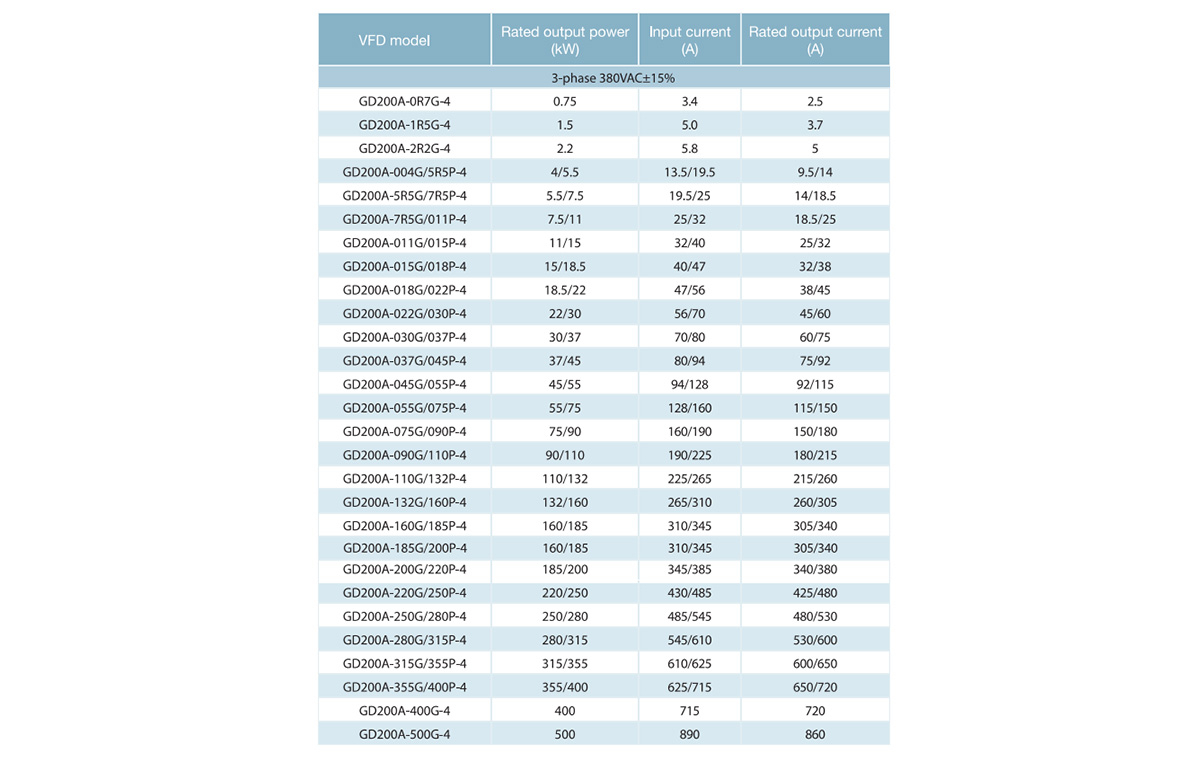 Dải công suất của biến tần INVT GD200A Dải công suất của biến tần INVT GD200A