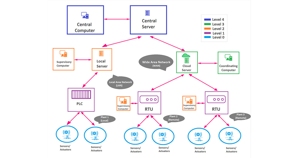 Các thành phần trong một hệ thống SCADA