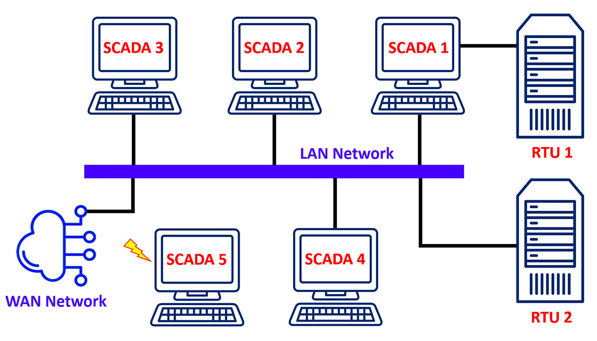Kiến trúc hệ thống phân tán của SCADA