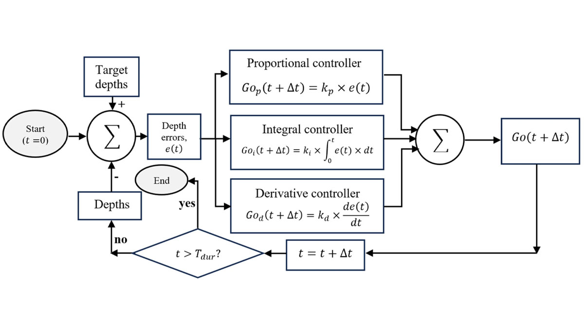 Mô phỏng thuật toán điều khiển PID chi tiết